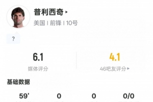 普利西奇比赛表现：2次成功过人，1次解围，1次失误导致射门，得分6.1