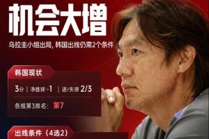 乌拉圭小组赛已出局，韩国晋级还需满足4场剩余条件