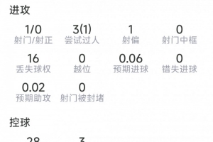 艾特努里赛程表现：抢断6次，成功对抗13次中9次，评分7.1分