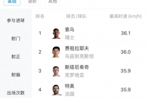 本届世界杯球员最快速度排名：索乌以36.1km/h领先，费祖拉耶夫位列第二