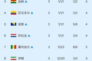 【持续更新】小组第三积分榜：韩国位列第9已淘汰