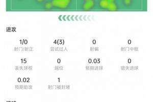 穆西亚拉表现：过人4次成功3次，丢球权15次，评分6.8分