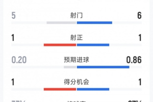 西班牙1-0乌拉圭全场数据：射门6-5，射正1-1，两红四黄，仅1球入账