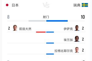 日本与瑞典1-1战平 全场数据：射门8次对10次 射正3次对5次 控球率52%对48%