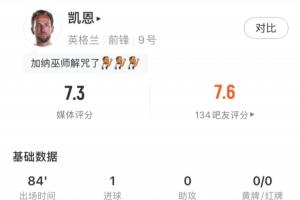 凯恩全场表现:3次射门2次命中射中1球,错失1次进球良机,评分7.3分