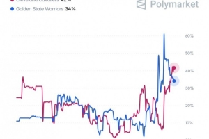 预测网站分析詹姆斯转会可能性:骑士以42%概率领先,勇士34%,热火15%