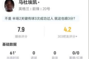 马杜埃凯今场比赛2射0中+贡献3次关键传球 4次突破3次成功+13次失去球权 得到7.9分评价