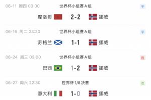 1998年世界杯挪威对阵巴西,2-1的比分再引两队28年后淘汰赛重逢