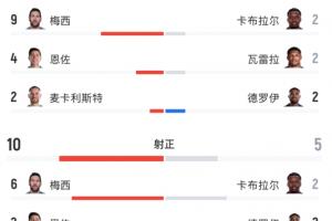 正面交锋！数据对比：阿根廷射门22次命中10球，佛得角射门16次命中5球！