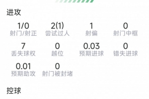 坎塞洛本场比赛表现：射门1次，命中0次，解围3次，拦截1次，抢断1次，得分6.8分
