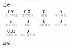 萨利巴表现统计:解围10次,拦截1次,夺回球权5次,得分7.2分