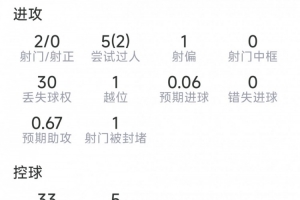 维尔茨本场表现：1助攻，2射不中，4次关键传球，得分8.2分