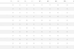 韩国晋级概率降至OPTA小组第三36.04%，苏格兰为1.36%