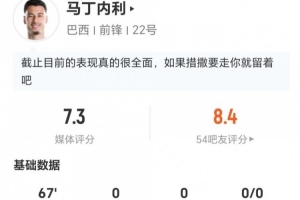 马丁内利此役无射正+失一球 传2次关键球+对抗成功3次 评分7.3分