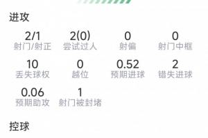 B费本场表现：两射一正，两次错失良机，六次对抗成功三次，得分6.7分