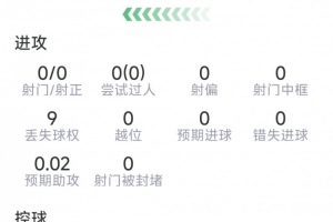 拉波尔特比赛表现：8次成功解围，3次拦截，8次对抗成功6次，得分7.8分