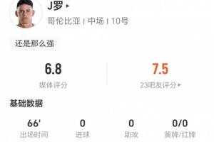 J罗此役无射中+贡献1次关键传球 6次对抗成功+2次抢断2次制造犯规 得分6.8分