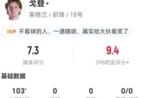 戈登本战造点1+犯规4次 解围3次 抢断3次 对抗21次成功 得分7.3分