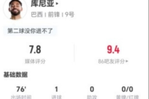 库尼亚此役五射两中一球并贡献一次关键传球 6次对抗5次成功 获评7.8分