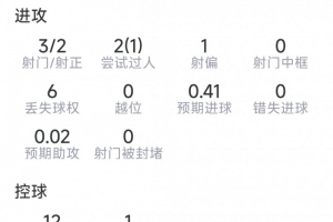 古伊里表现数据：贡献关键反超进球，3次射门2次射中，送出1次关键传球，获得7.3分评价