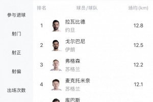 世界杯场均跑动距离排名：亚洲球员位列前两名，麦克托米奈排名第四，恰20排名第七