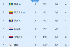 仅剩6轮！小组第三安全线：净胜球4分领先晋级，巴拉圭净胜球落后2分晋级未定