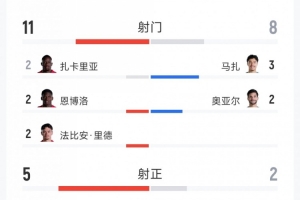 瑞士2-0阿尔及利亚比赛数据:射门11次对8次,射正5次对2次,得分机会2次对1次