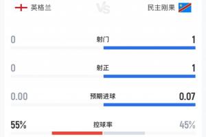 英格兰0射门,比赛进入首个补水暂停阶段