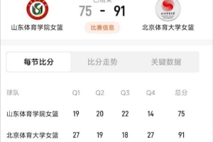 北体大击败山体，荣获SCBA冠军 葛滢贡献21分17篮板 初慧萱得分18篮板5 王小青17分7篮板