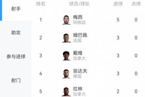 世界杯进球榜：梅西进5球重返首位！本轮他曾与戴维、翁达夫并列