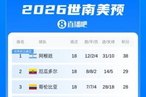 厄瓜多尔世界杯中场失球多,此前世预赛仅丢5球
