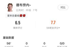 德布劳内数据:两射未中,传球成功率71.4%,关键传球1次