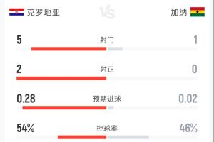 克罗地亚1-0加纳半场战报:射门比5-1 射正比2-0 控球率54%-46% 犯规比2-7