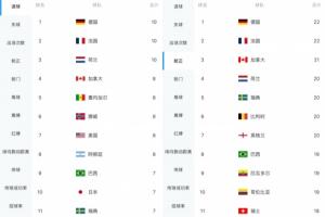 德国法国强强对决，16强激战射正22次进10球，两项数据均创本届新高