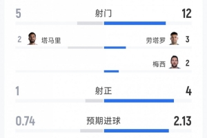 阿根廷对阵约旦全场数据：射门比12-5，射正比4-1，控球率73%-27%