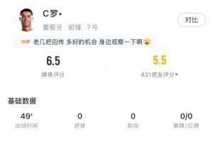 C罗半场表现：射门1次被封堵，触球17次，传球16次全中