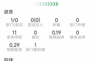 罗德里本场表现：射门1次未中，送出2次关键传球，完成2次解围，得分7.7分