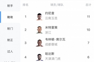 约尼查助力云南玉昆领跑中超助攻榜，米特里策紧随其后
